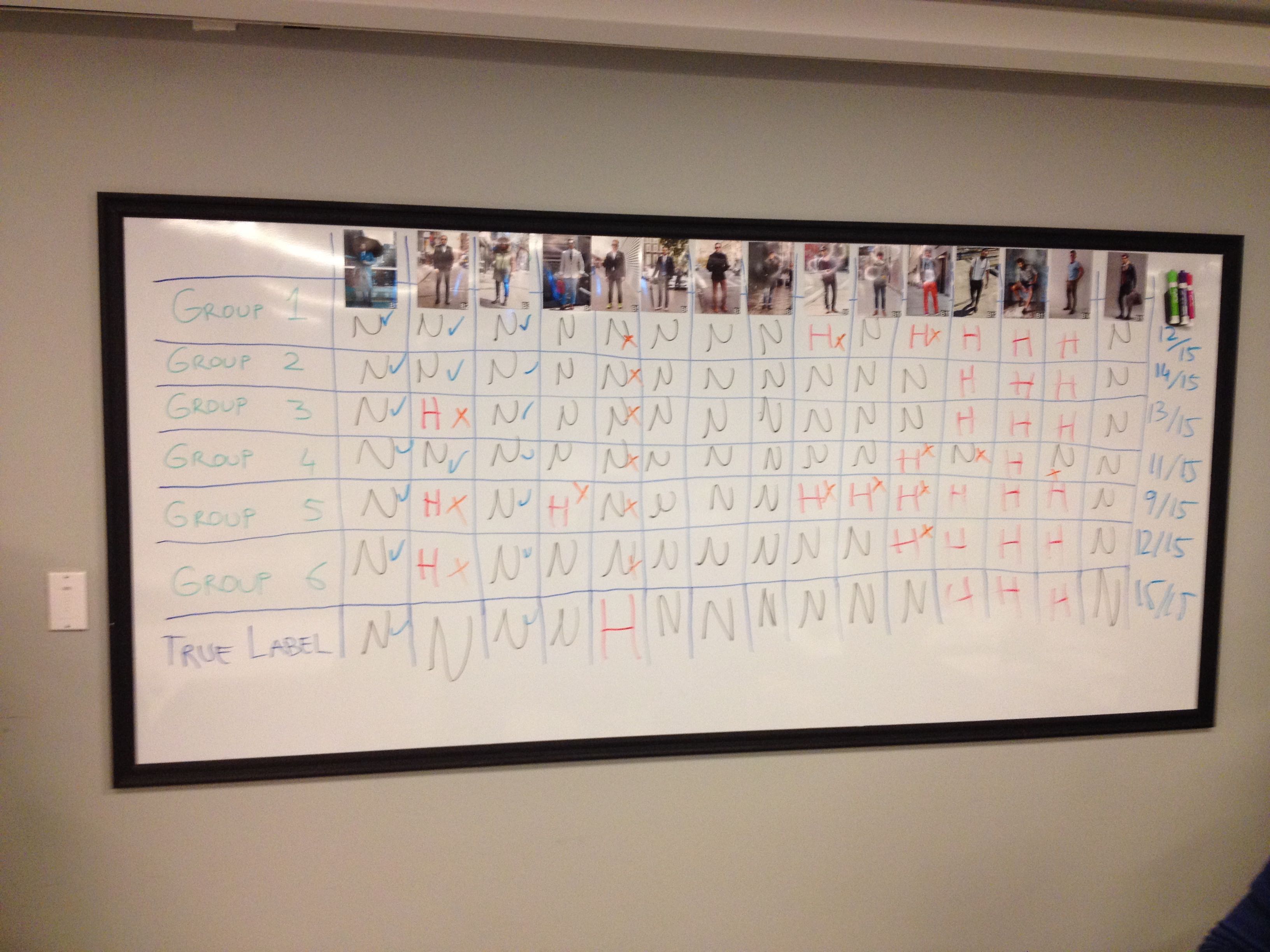 White board with evaluation of hipster classification results