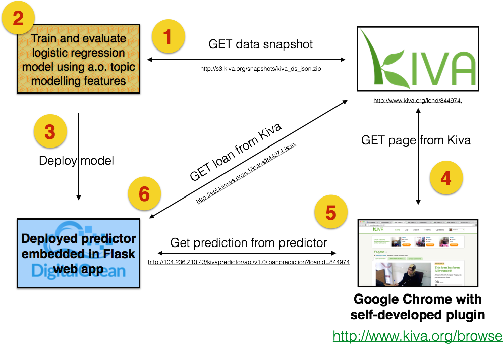 basic data science projects like loan prediction