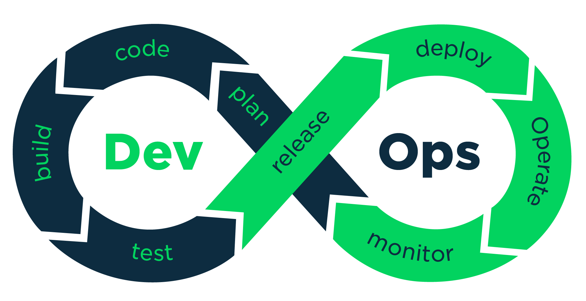 The DevOps cycle