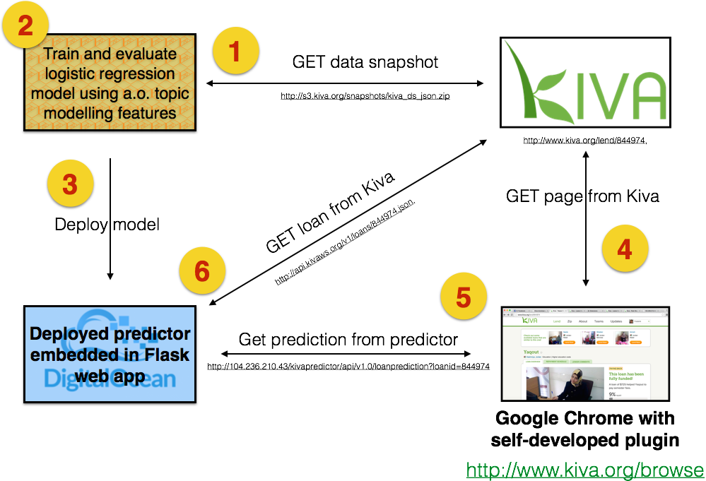 An End To End Loan Funding Predictor For Kiva Org Frederik