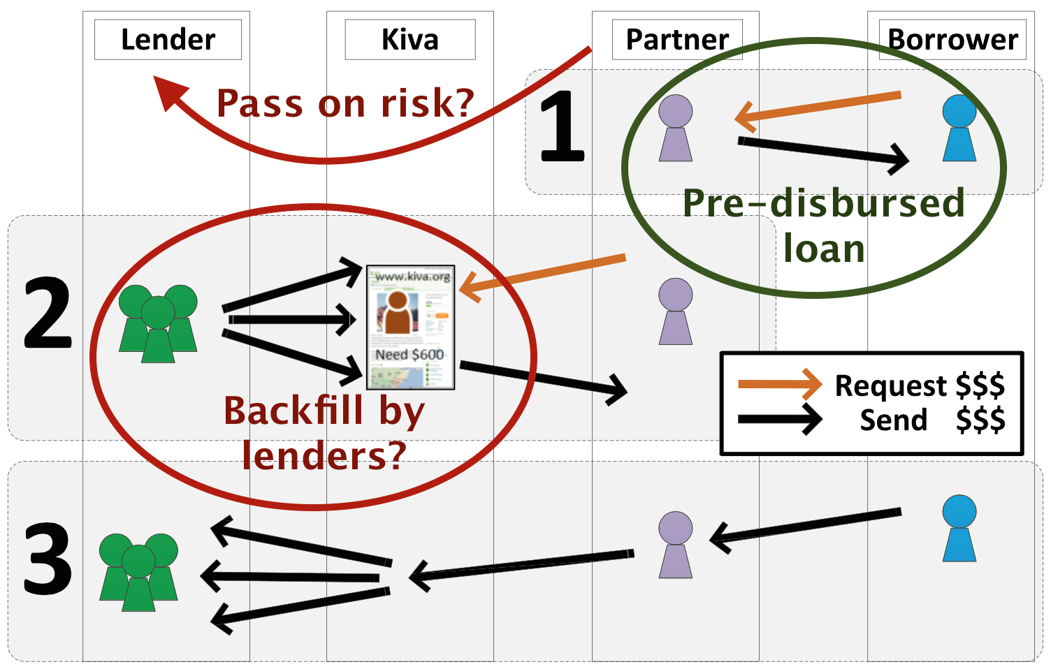 An End To End Loan Funding Predictor For Kiva Org Frederik
